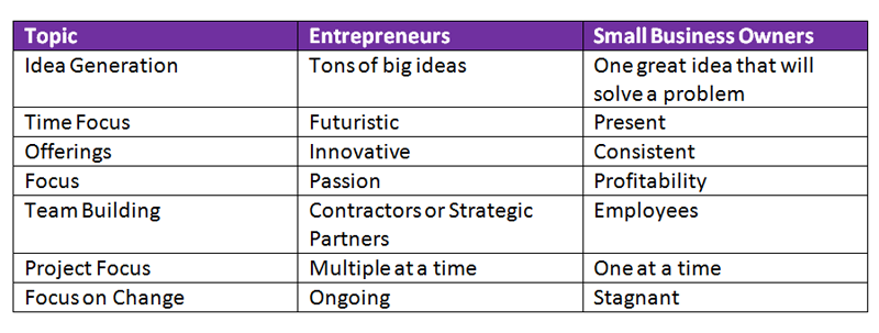 entrepreneurs-vs-small-biz